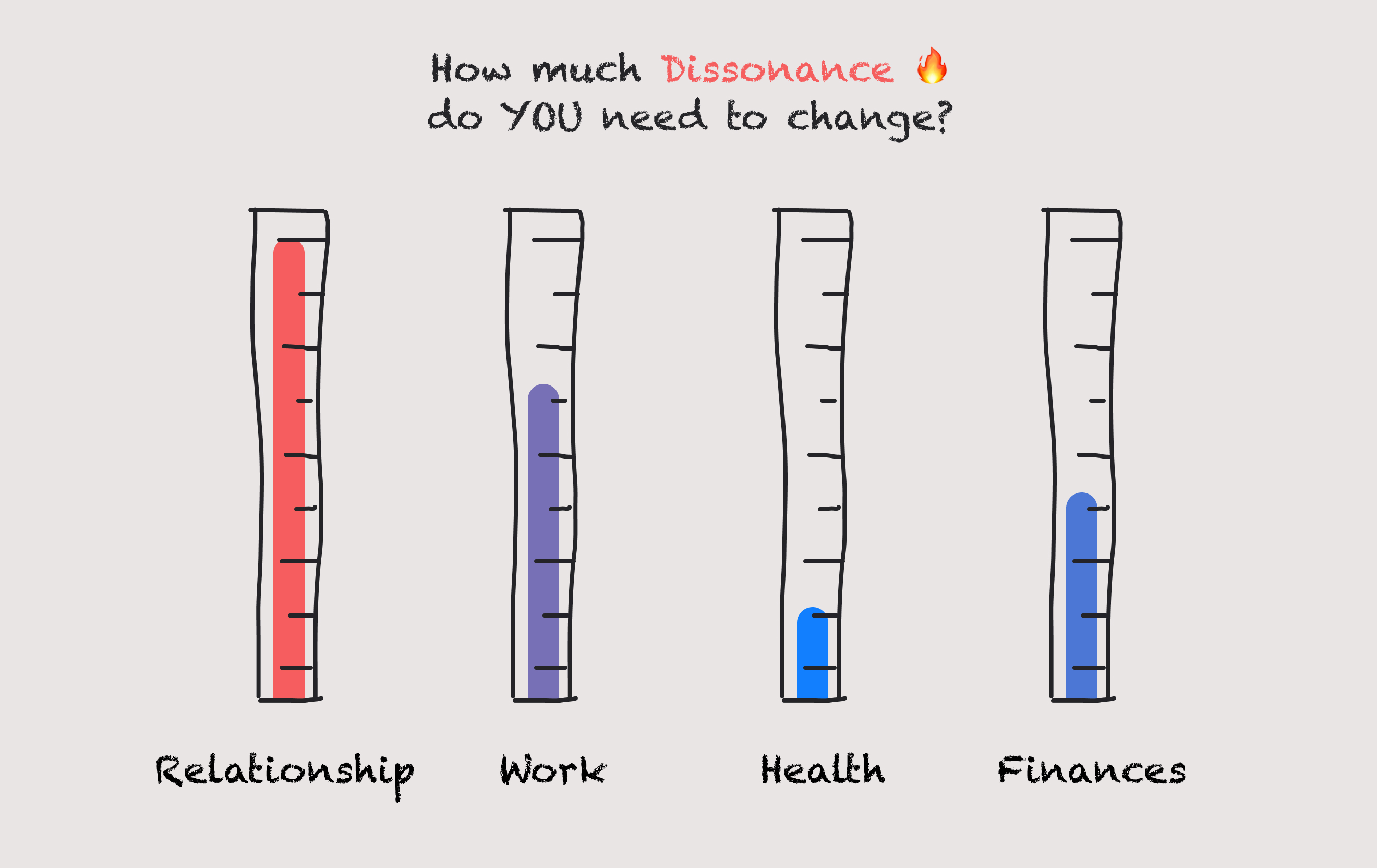 Dissonance levels for each part of our life