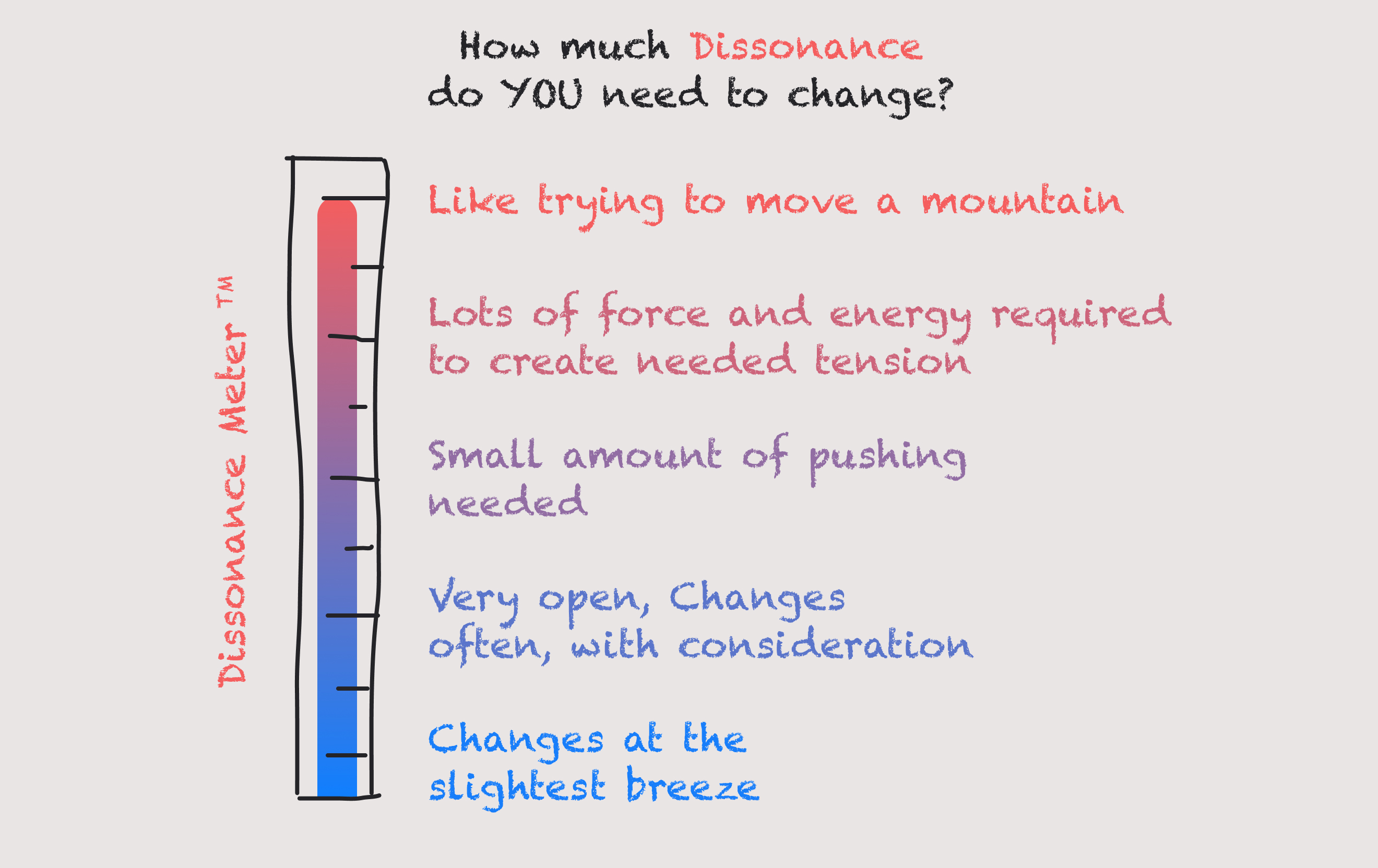 Dissonance meter: How high is your tolerance?