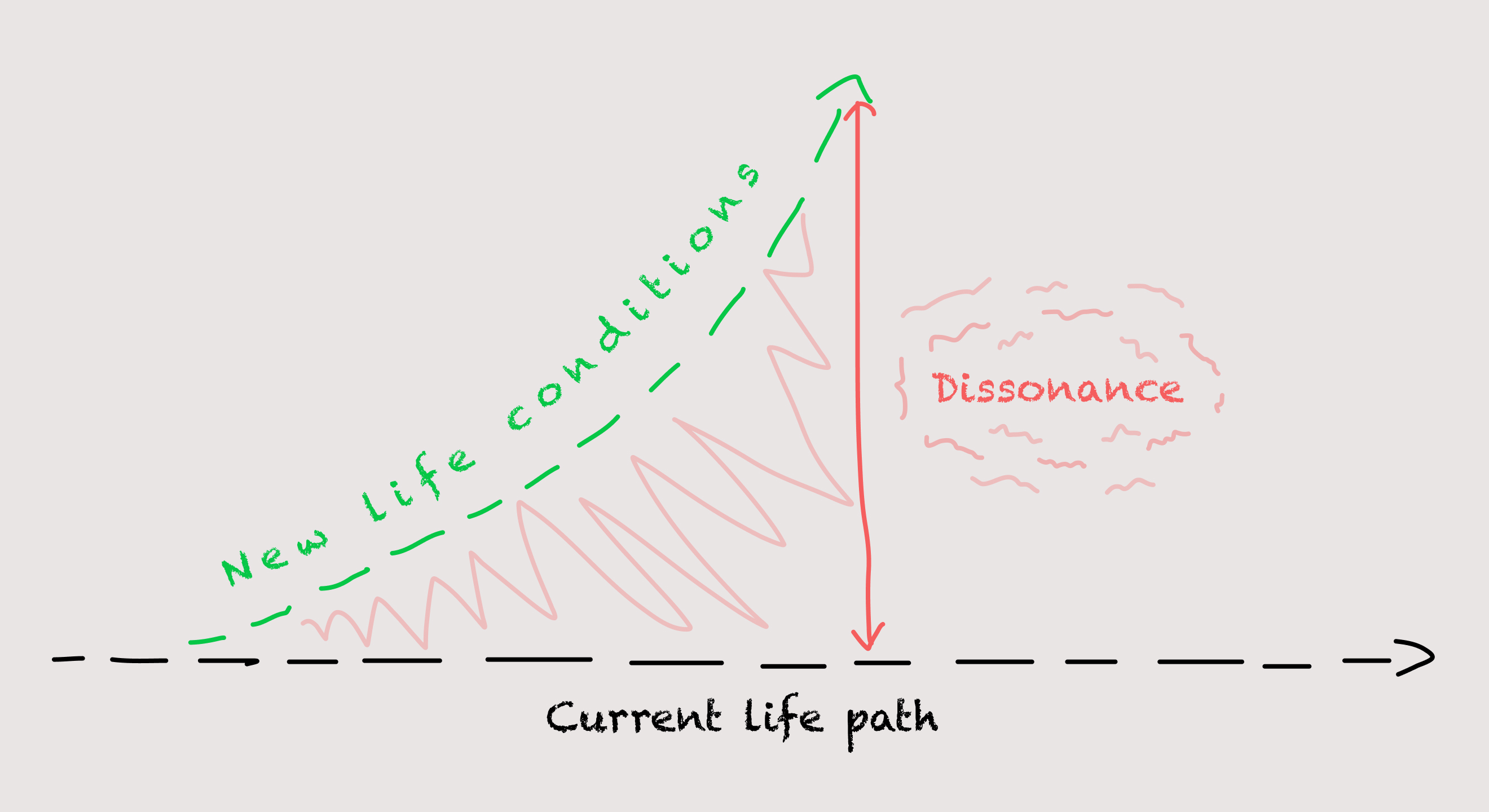 Dissonance: Your Tolerance to change